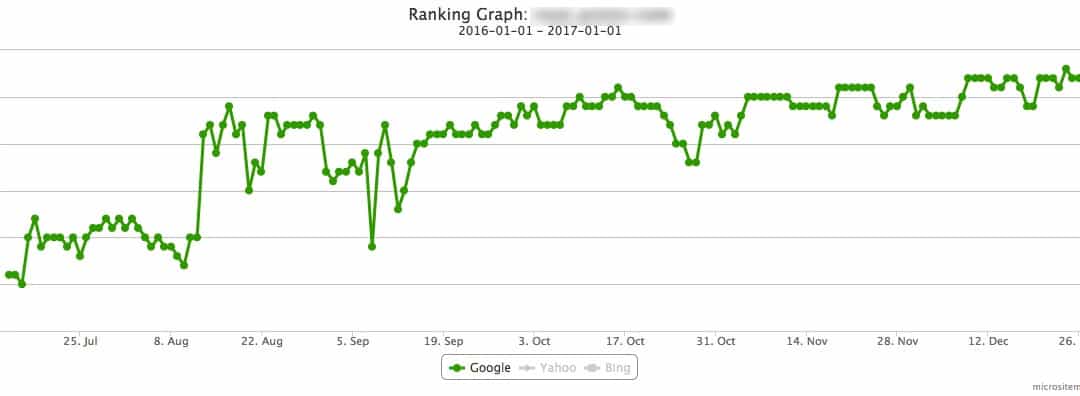 A Few Of Our Favorite Rankings From 2016