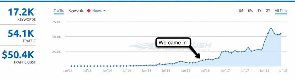 SEO Ranking Results