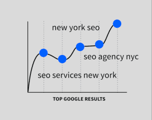 SSNY Consistent New York SEO Rankings